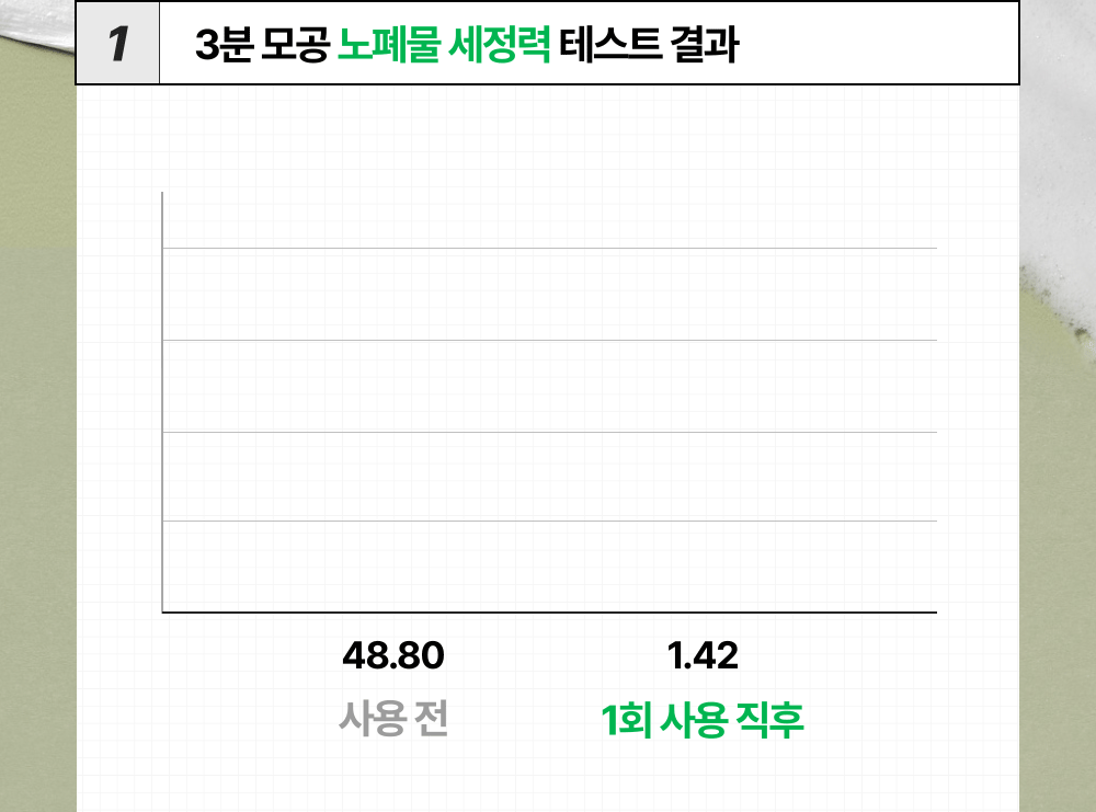 08. 시카좀클렌징폼150ml_노폐물세정력.gif