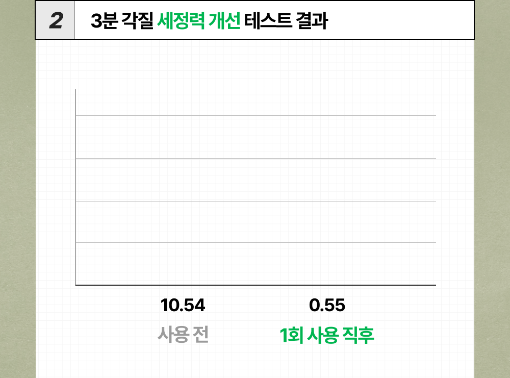 10. 시카좀클렌징폼150ml_세정력개선.gif